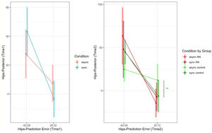 Simple slope post-hoc contrasts regarding the interaction among Condition and Prediction error at Time 1 and Condition by Group and Prediction error at Time 2. Green segments represent significant contrasts in the control group. *** = p < 0.001; ** = p < 0.01; * = p < 0.05. Results at Time 1 showed that larger prediction error negative values (i.e., overestimation) were related to larger posterior bodily estimation distortions (i.e., overestimation of the real body) after the illusion. These results were true for both patients suffering from AN and healthy control participants at Time 1, during the synchronous condition. This suggests that bodily estimate prediction error was coherently merged with the multisensory integration processes underlying the illusion. Notwithstanding, this pattern was disrupted at Time 2 where significant results for the synchronous condition were found only in healthy control participants.
