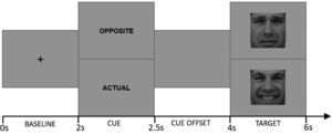 Schematic overview of the Cued Emotional Control Task.