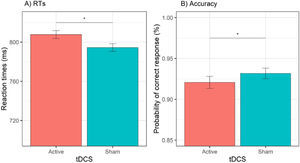 Effect of tDCS on reaction times and accuracy Error bars represent the standard error. *p < 0.05.