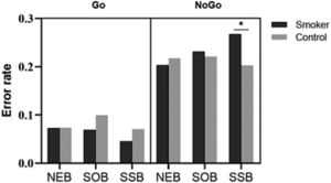 Mean of the error rates in the neutral background (NEB), smoking object background (SOB) and smoking social background (SSB) of Go/NoGo condition in smokers and controls. *=p<.05.