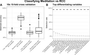 Shared effects of the three aggregated meditation-based training modules. (A) Boxplots show mean balanced accuracies of four classifiers predicting allocation of aggregated meditation modules vs. retest control cohort based on the individuals’ distress change scores. (B) Lollipop diagram shows highest selection rates resulting from the predictor selection procedure during cross-validations.