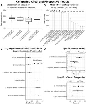 Analysis of differential effects of Affect and Perspective module. (A) Boxplots show mean balanced accuracies of four classifiers predicting allocation of Affect vs. Presence module based on the individuals’ distress change scores. (B) Lollipop diagram shows highest selection rates resulting from predictor selection procedure during cross-validations. (C) Coefficients and standard errors of a logistic regression are displayed by using six variables that reached the level of a 95% selection rate (see B) as predictors. Negative coefficients indicate the practice of Perspective module, positive coefficients indicate practice the of Affect module. (D) Effect sizes and t-tests of the candidate variables for specific effects were calculated by comparisons to the respective other module and the retest cohort. Significant effects are displayed in black instead of grey.