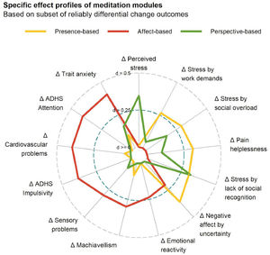 Radar chart shows specific effect profiles of meditation modules. The distance to the center point constitutes the effect size Cohen's d of the respective module in comparison to the retest control cohort.