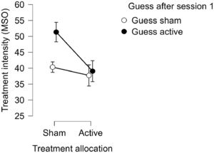 The interaction between treatment allocation and treatment intensity on guessing sham or active (MSO=Magnetic Stimulator Output).