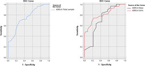 Receiver Operating Characteristic (ROC) Curves for the ASRS-18 Total Score (Range 0–72 Points) in a Clinical Sample of Adolescent Psychiatric Outpatients (Total Sample: n = 111; Girls: n = 67, Boys: n = 44).