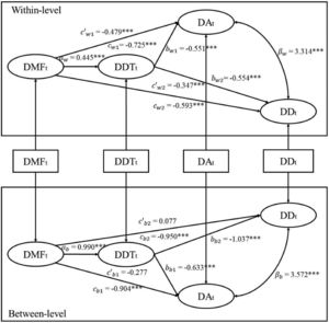 MSEM results for the 1-1-1 concurrent mediation model of DMF to DA/DD via DDT. ⁎⁎⁎p < .001, ⁎⁎p < .01, *p < .05; DMF = daily mindfulness;DDT = daily distress tolerance; DA = daily anxiety; DD = daily depression.