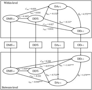 MSEM results for the 1-1-1 time-lagged mediation model of DMF at t-1 to DA/DD at t+1 via DDT at t. ⁎⁎⁎p < .001, ⁎⁎p < .01, *p < .05; DMF = daily mindfulness;DDT = daily distress tolerance; DA = daily anxiety; DD = daily depression.