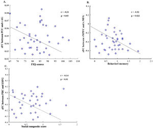 Significant correlation (with p value < 0.05) between the total FIQ, Behavioral memory and social dysfunction. Abbreviations: PHC, parahippocampal cortex; SFG, superior frontal gyrus; vMPFC, ventral medial prefrontal cortex; MFG, middle fontal gyrus; PCC, posterior cingulate cortex; AG, angular gyrus; l, left; r, right.