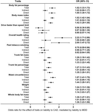 The results of two-step MR showing the total, direct (independent of liability to depression) and indirect (mediated by liability to depression) effects of the traits on liability to CAD. MDD, major depressive disorder; CAD, coronary artery disease; OR, odds ratio; CI, confidence interval.