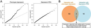 The results of the phenome-wide interaction study (PheWIS). (A) QQ plot of PheWIS. (B) Venn diagram showing the moderating effect of phenotypic/genetic predicted depression on the relationship between traits and CAD at a suggestive level of significance (Pinteraction≤0.05). CAD, coronary artery disease.
