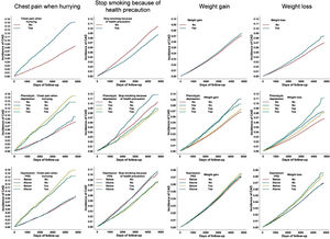 Survival analyses of CAD incidence by status of traits and phenotypic/genetic predicted depression. CAD, coronary artery disease; PRS, polygenic risk score.