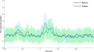 Temporal distribution of whole brain activation of PLV values in theta band (baseline corrected). Shades indicated ± 1SD.
