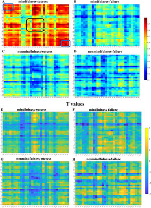 Inter-brain PLVs matrices of all electrode channels between peer dyads and the corresponding t-values (one-sample t-test by taking group-mean values) matrices in mindfulness group-cooperation success condition (A) and (E), mindfulness group-cooperation failure condition (B) and (F), non-mindfulness group-cooperation success condition (C) and (G), and non-mindfulness group-cooperation failure condition (D) and (H). The horizontal and vertical coordinates of the matrix indicated the 30 scalp electrode channels for the left and right individuals of dyads. The regions marked in the blue boxes are the frontal regions and the black box are the parietal-occipital regions in (A).
