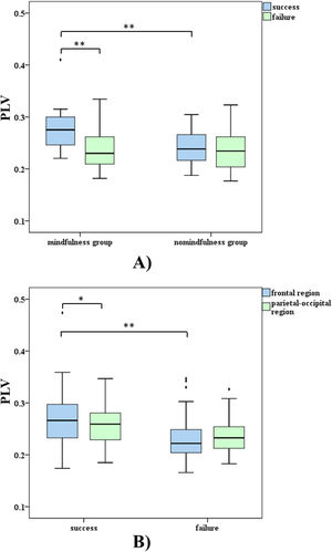 A) The average of Theta band interbrain synchrony (PLV) at frontal region and parietal-occipital region between mindfulness group and non-mindfulness group in different conditions; B) Theta band interbrain synchrony (PLV) between different conditions at frontal region and parietal-occipital region. Center line indicates the median; box outlines show 25th and 75th percentiles, and whiskers indicate 1.5× the interquartile range.