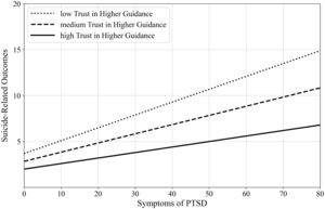 Moderation effect of trust in higher guidance (TIHG; moderator) on symptoms of PTSD (predictor) to suicide-related outcomes (outcome). (N=279 Afghan students) Notes. PTSD=Post-Traumatic Stress Disorder.