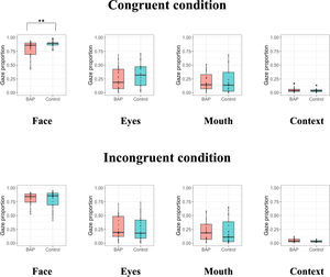 Comparison of gaze proportion between groups under the condition of mild emotional intensity in congruent and incongruent conditions of ECT. BAP, broad autism phenotype group; Control, control group. **p < .01.