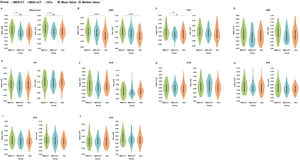 Group differences in network topological properties among major depressive disorder (MDD) patients with childhood trauma, MDD patients without childhood trauma patients and HCs. Violin plots illustrating the area under the curve (AUC) parameters of global efficiency (Eglob) and local efficiency (Eloc) for the three groups. A: whole-brain; B: default mode network (DMN); C: fronto-parietal network (FPN); D: sensorimotor network (SMN); E: visual network (VIS); F: subcortical network (SUB); G: cingulo-opercular network (CON); H: salience network (SAN); I: attention network (ATN) and J: auditory network (AUD). MDD-CT, MDD with childhood trauma; MDD-nCT, MDD without childhood trauma; HCs, healthy controls. Means and standard deviations are depicted. *: p < 0.05. **: p < 0.01, ***: p < 0.001.