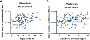 The significant correlations detected in adolescents with MDD. A: correlation between adolescents with MDD and the HAMD-17 scores, B: correlation between adolescents with MDD and CTQ Emotional Neglect scores. The partial correlation coefficients (r) and p values are presented in the figure. MDD-CT, MDD with childhood trauma; MDD-nCT, MDD without childhood trauma; HCs, healthy controls.