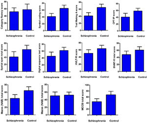 Comparison of cognition between first-episode patient and healthy control subject. MCCB Measurement and Treatment Research to Improve Cognition in Schizophrenia (MATRICS) Consensus Cognitive Battery, HVLT Hopkins Verbal Learning Test, BVMT Brief Visuospatial Memory Test, NAB Neuropsychological Assessment Battery, MSCEIT Mayer-Salovey-Caruso Emotional Intelligence Test, CPI-IP Continuous Performance Test: Identical Pairs.