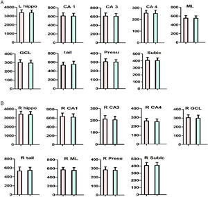 Comparison of hippocampus subfields between first-episode patient and healthy control subject. A. The left hippocampus fields. B. The right hippocampus fields. The red bar indicates schizophrenia. The blue bar indicates control subjects. The Y-axis refers to hippocampus subfield volumes.