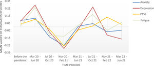 Anxiety, depression, PTSS, and fatigue before and during the pandemic. The Figure shows the psychological symptom burden before the pandemic, as well as across several time periods within the pandemic. Scores have been z-transformed to aid visual interpretation.