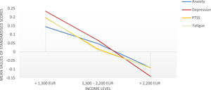 Symptoms of anxiety, depression, PTSS, and fatigue across all income levels. The Figure shows the psychological symptom burden across income levels. Scores have been z-transformed to aid visual interpretation. This transformation standardizes each scale to a mean of zero and a standard deviation of one, ensuring direct comparability between scales.