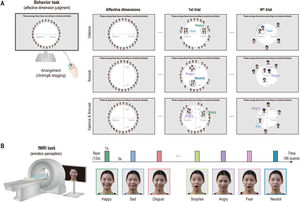 Experimental design for behavioral and neural representations of dimensions of emotion. (A) Example of an emotion-similarity judgment for valence, arousal, and valence & arousal. (B) Example of an emotion perception functional magnetic resonance imaging task.
