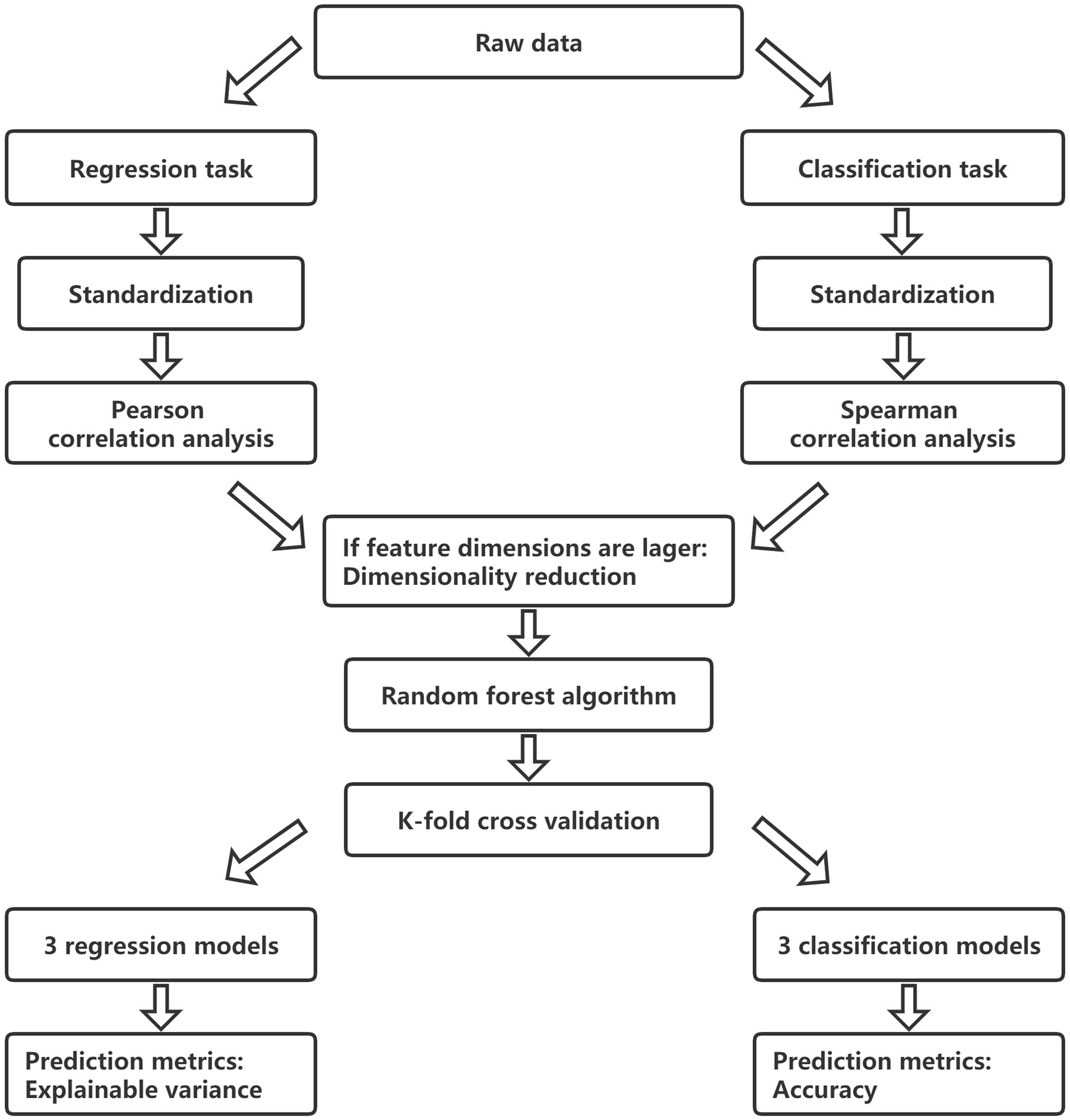 Supervised machine learning: A new method to predict the outcomes ...