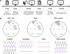 Experimental protocol and tACS parameters.