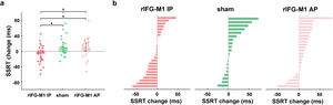 Behavioural effect of IP rIFG-M1 stimulation in Experiment 1.