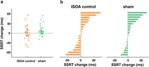 Behavioural effect of the lSOA control group in Experiment 1.