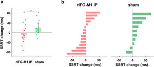 Replication of SST improvements in the IP rIFG-M1 stimulation group in Experiment 2.