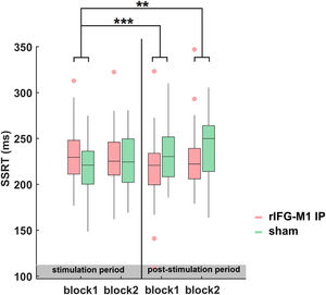 Time dynamics of the behavioural results.