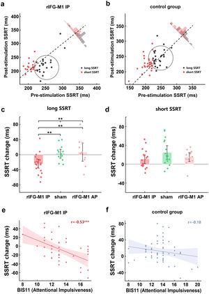 The SST improvement was state-dependent on baseline cognitive control.