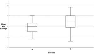 Mean change in AMI scores from T0 to T1 as a function of group, 95 % CI.