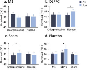 Heat pain threshold by stimulation target and drug pre-treatment. (a) There was no significant main or interaction effect in the M1 stimulation. (b) DLPFC stimulation increased pain threshold in the placebo condition (PBonferroni = 0.008), and this effect was eliminated by the pre-treatment of chlorpromazine. (c) Chlorpromazine increased pain threshold following Sham stimulation (PBonferroni = 0.042). * denotes PBonferroni < 0.05, ** denotes PBonferroni < 0.01. (d) DLPFC-rTMS increased heat pain threshold in the placebo condition (PBonferroni = 0.008).
