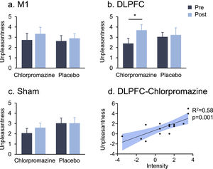 Heat pain unpleasantness by stimulation target and drug pre-treatment. (a) and (c) There were no significant main or interaction effect in the M1 or Sham stimulation. (b) DLPFC stimulation increased pain unpleasantness in the pre-treatment of chlorpromazine (PBonferroni = 0.024). (d) There was a strong positive correlation between increased pain unpleasantness and intensity induced by DLPFC stimulation in the pre-treatment of chlorpromazine (R2 = 0.58, p = 0.001). * denotes PBonferroni < 0.05.
