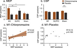 MEP and CSP results. (a) Chlorpromazine increased MEP amplitude following M1 stimulation compared to DLPFC (PBonferroni = 0.003) and Sham (PBonferroni = 0.018) stimulation. (b) Chlorpromazine increased CSP latency compared to placebo in the Sham stimulation (PBonferroni = 0.000). (c) Increased MEP was strongly associated with CSP induced by M1 stimulation following chlorpromazine pre-treatment (R2= 0.44, p = 0.007). (d) This pattern of relationship was not significant following placebo pre-treatment (p = 165). * denotes PBonferroni < 0.05, ** denotes PBonferroni < 0.01, ***denotes PBonferroni < 0.001.