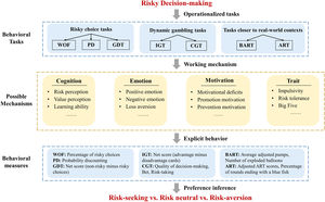 A Tentative framework for risk preference inferring in different risk decision tasks. (Abbreviations: WOF, Wheel of fortune; PD, Probability discounting; GDT, Game of dice task; IGT, Iowa gambling task; BART, Balloon analogue risk task; CGT, Cambridge gambling task; ART, Angling risk tasks).