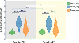 Violin plots for ratings of emotional experiences in reactive ER and proactive ER. Dashed lines indicate the mean of each condition. *, p < 0.05, **, p < 0.01, ***, p < 0.001.