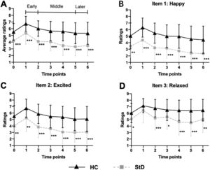 Comparison of positive affect between HC and StD group at different time points. (A) Plot showed significant differences between HC and StD group on average ratings of three items. (B)Plot showed significant differences between HC and StD group on item1 (i.e., how happy you feel right now). (C) Plot showed significant differences between HC and StD group on item2 (i.e., how excited you feel right now). (D) Plot showed significant differences between HC and StD group on item3 (i.e., how relaxed you feel right now) at each time point except T1. *p < 0.05, **p < 0.01, ***p < 0.001.