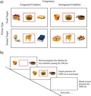 a) Example of the congruent and incongruent task conditions of the food-related Flanker task across both picture types (high-calorie food and neutral). b) The food-related Flanker task paradigm.
