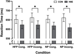 Reaction times for the food-related Flanker task by task congruency and picture types following high-intensity interval exercise and control sessions. Note. Values are means and standard errors. HIIE = High-intensity interval exercise; CON = Control; HFP = High-calorie food picture; NP = Neutral Picture. * p < 0.05.