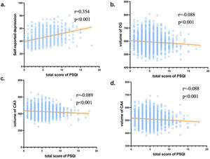 a, the total score of PSQI was positively correlated with self-reported depressive symptoms measured by SDS. b, the total score of PSQI was negatively correlated with the volume of hippocampal subfield DG. c, the total score of PSQI was negatively correlated with the volume of hippocampal subfield CA-3. d, the total score of PSQI was negatively correlated with the volume of hippocampal subfield CA-4. DG, dentate gyrus; CA, cornu ammonis; PSQI, Pittsburgh Sleep Quality Index; SDS, Self-rating Depression Scale. (For interpretation of the references to colour in this figure legend, the reader is referred to the web version of this article.)