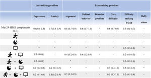 Associations of meeting 24-HMB guidelines with internalizing and externalizing problems among children and adolescents with prescribed eyeglasses/contact lenses. "-" indicates statistical non-significance. The specific numbers represent odds ratios and 99.5 % confidence intervals, indicating a negative correlation between meeting 24-HMB guidelines with aspects of internalizing and externalizing problems. Running figure = physical activity; TV = screen time; Moon = sleep duration.