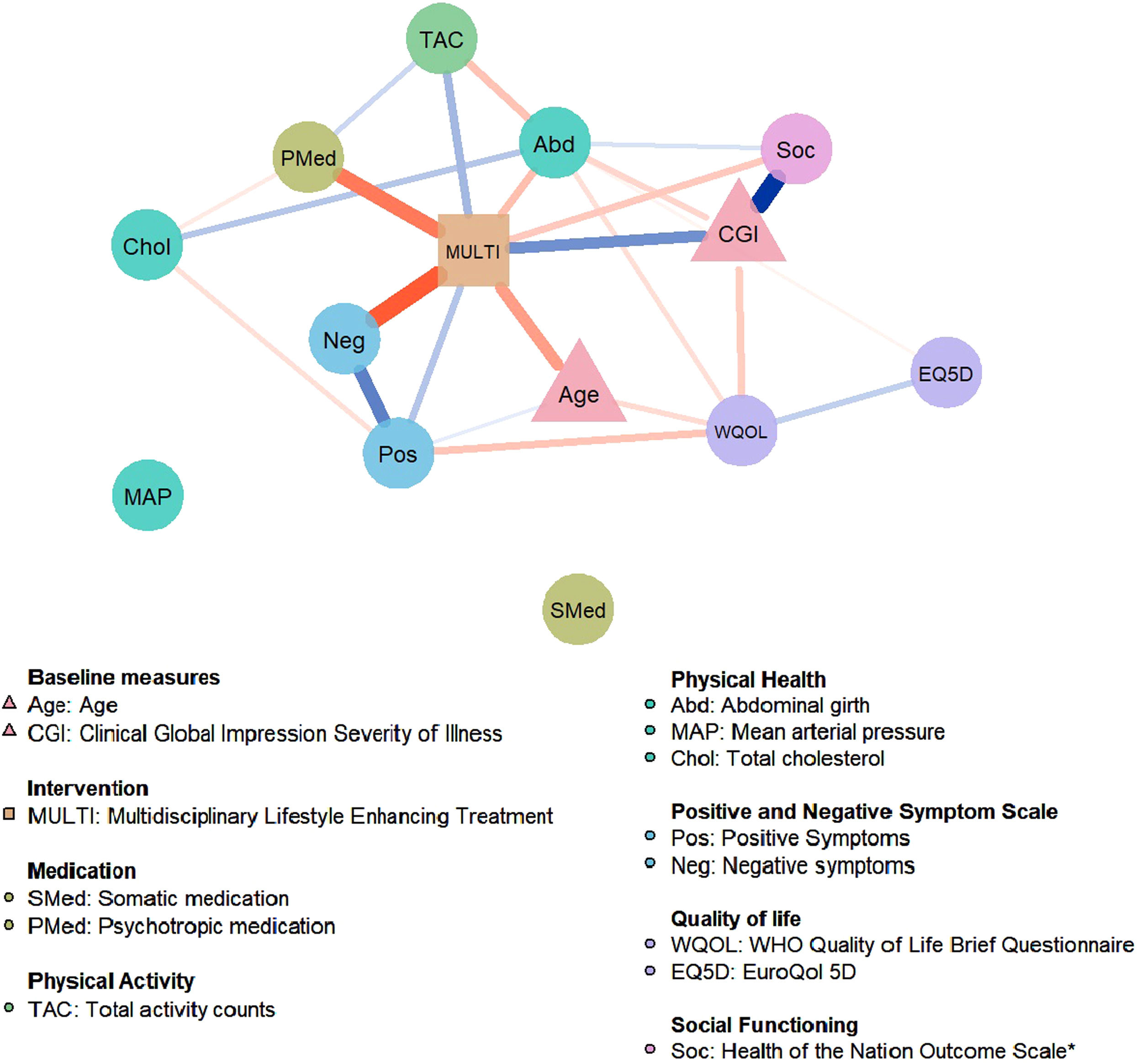 A Network Model of Health-Related Changes after a Lifestyle-Enhancing ...