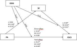 Self-efficacy (SE) as a mediator in the relationship between physical activity (PA) and effective stress coping strategies (ESCS) for low (L), medium (M), and high (H) EDSS levels (moderator variable) in patients with multiple sclerosis. *p < 0.05; # standardized values are provided.