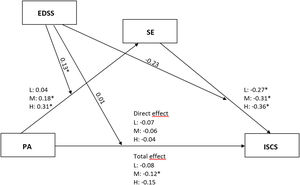 Self-efficacy (SE) as a mediator in the relationship between physical activity (PA) and ineffective stress coping strategies (ISCS) for low (L), medium (M), and high (H) EDSS levels (moderator variable) in patients with multiple sclerosis. *p < 0.05; # standardized values are provided.