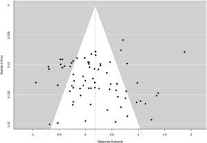 Funnel plot for the association between MDD and risky decision-making.
