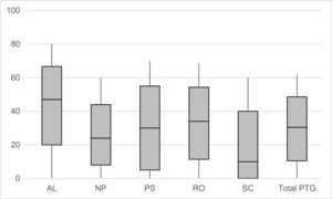 Extent of the five post-traumatic growth subdimensions and the total score.
